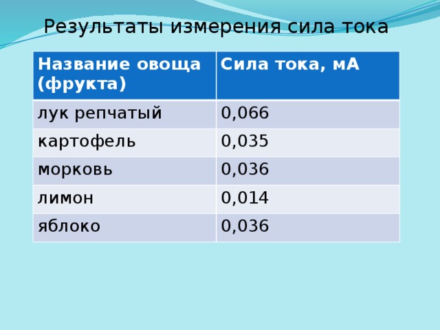 Результаты измерения сила тока Название овоща (фрукта) Сила тока, мА лук репчатый  0,066 картофель 0,035 морковь 0,036 лимон 0,014 яблоко 0,036