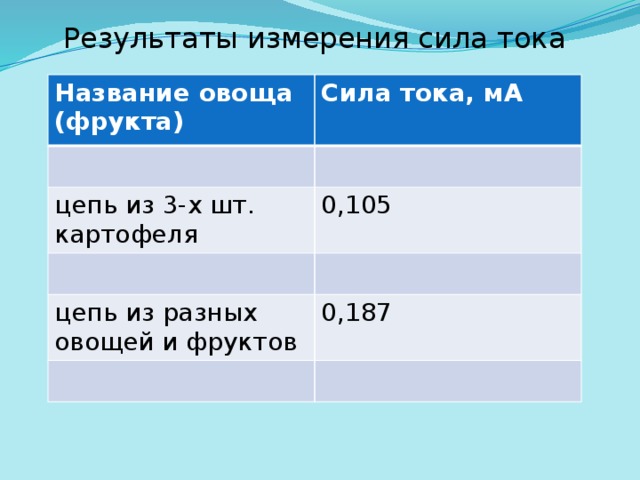 Результаты измерения сила тока Название овоща (фрукта) Сила тока, мА  цепь из 3-х шт. картофеля 0,105 цепь из разных овощей и фруктов 0,187