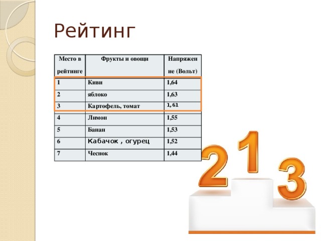 Рейтинг Место в рейтинге Фрукты и овощи 1 Напряжение (Вольт) Киви 2 яблоко 1,64 3 Картофель, томат 1,63 4 Лимон 5 1,61 1,55 Банан 6 Кабачок , огурец 1,53 7 1,52 Чеснок 1,44