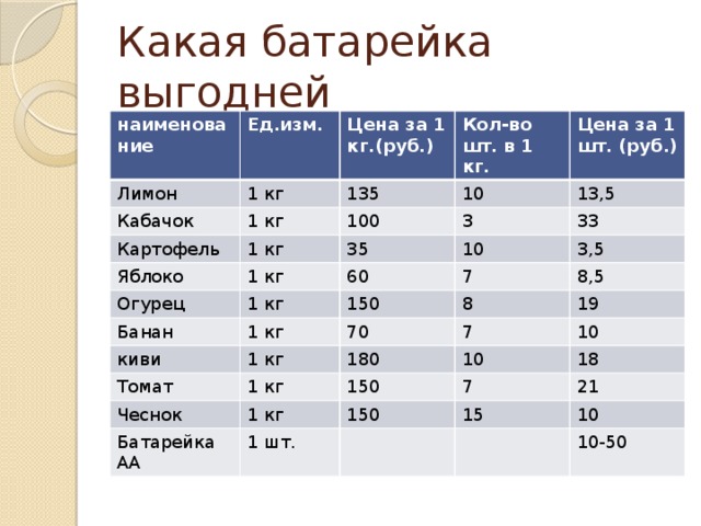 Какая батарейка выгодней наименование Ед.изм. Лимон 1 кг Кабачок Цена за 1 кг.(руб.) 1 кг Кол-во шт. в 1 кг. 135 Картофель Цена за 1 шт. (руб.) 10 100 1 кг Яблоко 1 кг 3 13,5 35 Огурец Банан 1 кг 60 10 33 1 кг 7 3,5 150 киви Томат 8,5 8 70 1 кг 7 1 кг Чеснок 180 19 10 10 150 1 кг Батарейка АА 7 1 шт. 18 150 21 15 10 10-50