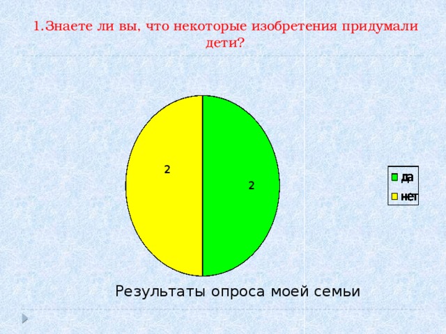 1.Знаете ли вы, что некоторые изобретения придумали дети?   2 2 Результаты опроса моей семьи