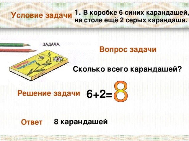 1. В коробке 6 синих карандашей, на столе ещё 2 серых карандаша. Условие задачи Вопрос задачи  Сколько всего карандашей? 6+2= Решение задачи 8 карандашей Ответ