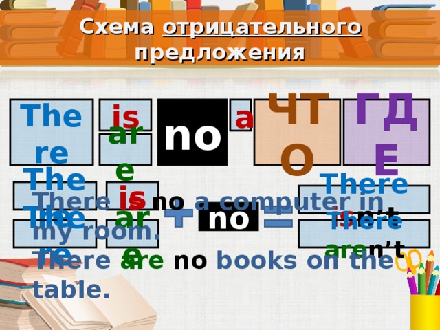 Схема отрицательного предложения ЧТО ГДЕ is a no There are There is There is  no a computer in my room. There are  no books on the table. There is n’t no Под запись в тетрадь There There are n’t are