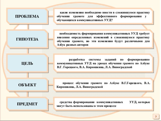 ПРОБЛЕМА  какие изменения необходимо внести в сложившуюся практику обучения грамоте для эффективного формирования у обучающихся коммуникативных УУД?  необходимость формирования коммуникативных УУД требует внесения определенных изменений в сложившуюся практику обучения грамоте, но эти изменения будут различными для Азбук разных авторов ГИПОТЕЗА ЦЕЛЬ  разработка системы заданий по формированию коммуникативных УУД на уроках обучения грамоте по Азбуке В.Г. Горецкого, В.А. Кирюшкина, Л.А. Виноградской ОБЪЕКТ  процесс обучения грамоте по Азбуке В.Г.Горецкого, В.А. Кирюшкина, Л.А. Виноградской  средства формирования коммуникативных УУД, которые могут быть использованы в этом процессе ПРЕДМЕТ 3