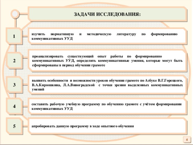 ЗАДАЧИ ИССЛЕДОВАНИЯ:  изучить нормативную и методическую литературу по формированию коммуникативных УУД 1 проанализировать существующий опыт работы по формированию коммуникативных УУД, определить коммуникативные умения, которые могут быть сформированы в период обучения грамоте 2 выявить особенности и возможности уроков обучения грамоте по Азбуке В.Г.Горецкого, В.А.Кирюшкина, Л.А.Виноградской с точки зрения выделенных коммуникативных умений 3 составить рабочую учебную программу по обучению грамоте с учётом формирования коммуникативных УУД 4 5 апробировать данную программу в ходе опытного обучения 4