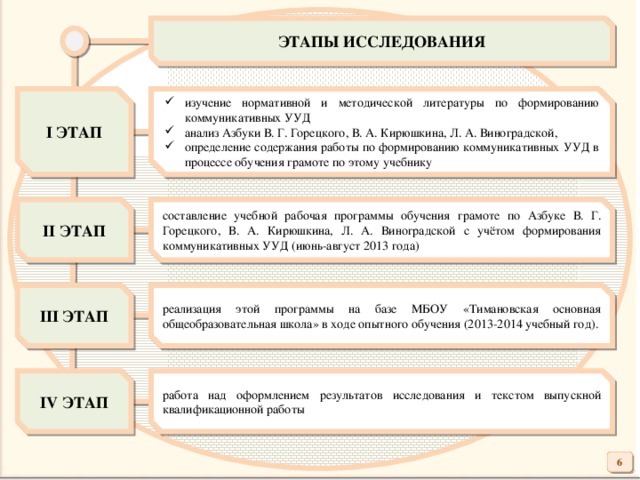 ЭТАПЫ ИССЛЕДОВАНИЯ  I ЭТАП изучение нормативной и методической литературы по формированию коммуникативных УУД анализ Азбуки В. Г. Горецкого, В. А. Кирюшкина, Л. А. Виноградской, определение содержания работы по формированию коммуникативных УУД в процессе обучения грамоте по этому учебнику II ЭТАП составление учебной рабочая программы обучения грамоте по Азбуке В. Г. Горецкого, В. А. Кирюшкина, Л. А. Виноградской с учётом формирования коммуникативных УУД (июнь-август 2013 года) III ЭТАП реализация этой программы на базе МБОУ «Тимановская основная общеобразовательная школа» в ходе опытного обучения (2013-2014 учебный год). IV ЭТАП работа над оформлением результатов исследования и текстом выпускной квалификационной работы 6