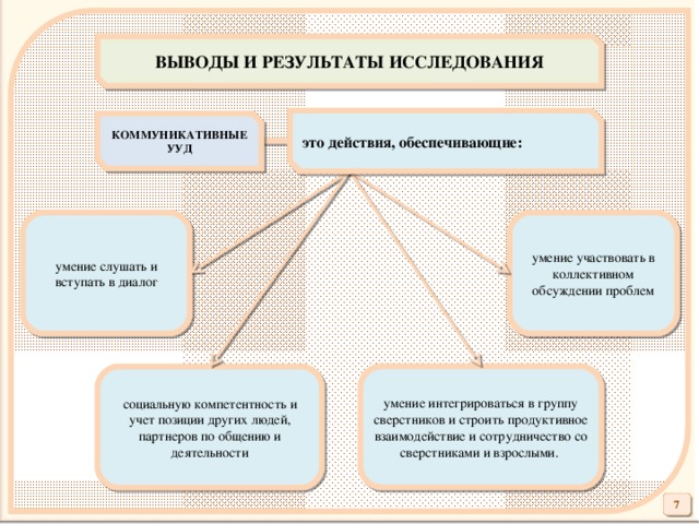 ВЫВОДЫ И РЕЗУЛЬТАТЫ ИССЛЕДОВАНИЯ это действия, обеспечивающие: КОММУНИКАТИВНЫЕ УУД умение слушать и вступать в диалог умение участвовать в коллективном обсуждении проблем умение интегрироваться в группу сверстников и строить продуктивное взаимодействие и сотрудничество со сверстниками и взрослыми. социальную компетентность и учет позиции других людей, партнеров по общению и деятельности 7