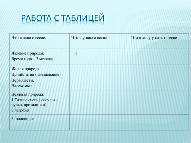 Что я знаю о весне. Что я узнаю о весне Явление природы; Время года – 3 месяца; Что я хочу узнать о весне  ? Живая природа: Прилёт птиц ( гнездование) Первоцветы, Насекомые. Неживая природа: 1.Таяние снега ( сосульки, ручьи, проталинки) 2.ледоход 3. половодье