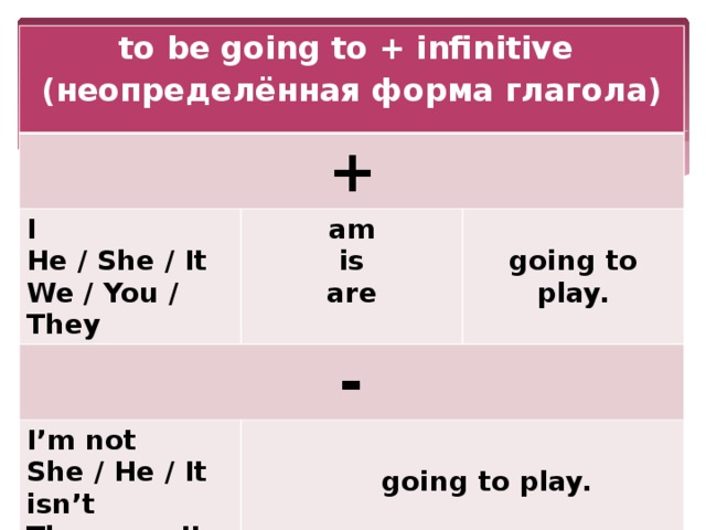 to be going to + infinitive + (неопределённая форма глагола) I  He / She / It am - is I’m not We / You / They  are She / He / It isn’t going to play. They aren’t  going to play.