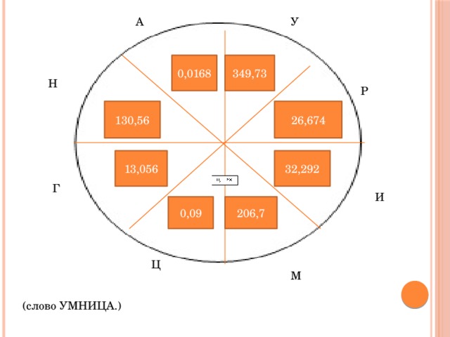 А У 349,73 0,0168 Н Р 130,56 26,674 32,292 13,056 Г И 0,09 206,7 Ц М (слово УМНИЦА.)