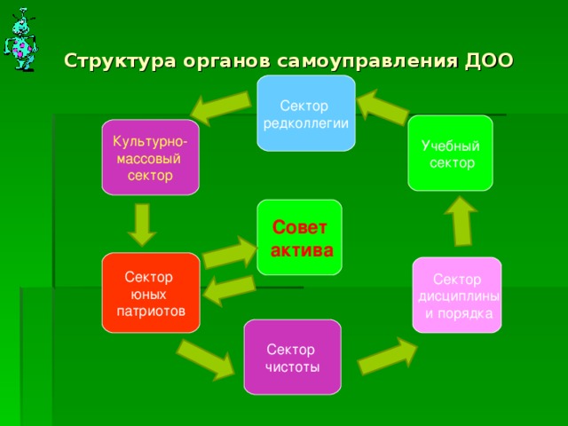 Структура органов самоуправления ДОО Сектор редколлегии Учебный  сектор Культурно- массовый сектор Совет  актива Сектор юных патриотов Сектор  дисциплины  и порядка Сектор чистоты