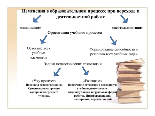 Изменения в образовательном процессе при переходе к деятельностной работе «знаниевая» «деятельностная» Ориентация учебного процесса Освоение всех учебных элементов Формирование способности к решению всех учебных задач Задачи педагогических технологий «Учу предмет» «Развиваю» Передача готового знания. Ориентация на уровень восприятия среднего ученика . Вовлечение студентов в осознанную учебную деятельность, индивидуальная и групповая форма работы. Дифференциация, интеграция, перенос знаний