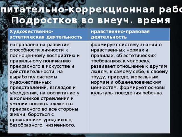 Воспитательно-коррекционная работа Подростков во внеуч. время Художественно-эстетическая деятельность нравственно-правовая деятельность направлена на развитие способности личности к полноценному восприятию и правильному пониманию прекрасного в искусстве и действительности, на выработку системы художественных представлений, взглядов и убеждений, на воспитание у школьников стремления и умений вносить элементы прекрасного во все стороны жизни, бороться с проявлением уродливого, безобразного, низ­менного. формирует систему знаний о нравственных нормах и правилах, об эстетических требованиях к человеку, развивает отношение к другим людям, к самому себе, к своему труду, природе, моральным нормам и общечеловеческим ценностям, формирует основы культуры поведения ребенка.