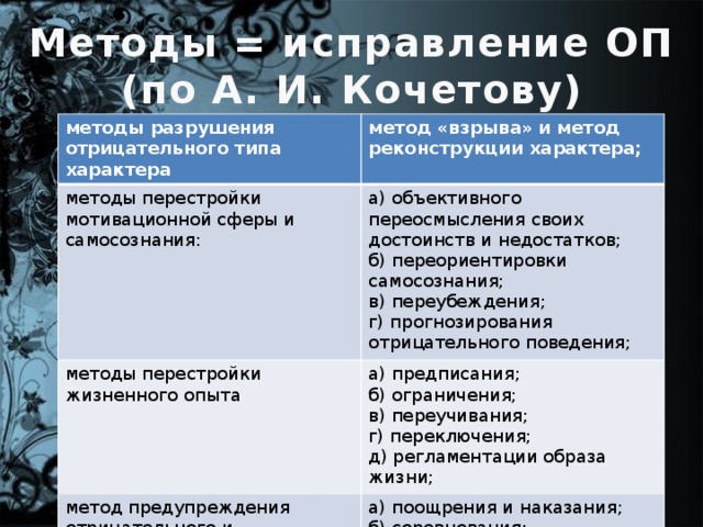 Методы = исправление ОП  (по А. И. Кочетову) методы разрушения отрицательного типа характера метод «взрыва» и метод реконструкции характера; методы перестройки мотивационной сферы и самосознания: а) объективного переосмысления своих достоинств и недостатков; методы перестройки жизненного опыта б) переориентировки самосознания; а) предписания; метод предупреждения отрицательного и стимулирования положительного поведения в) переубеждения; б) ограничения; а) поощрения и наказания; г) прогнозирования отрицательного поведения; б) соревнования; в) переучивания; г) переключения; в) положительной перспективы д) регламентации образа жизни;