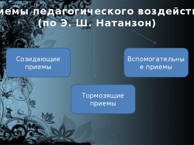 Приемы педагогического воздействия  (по Э. Ш. Натанзон) Созидающие приемы Вспомогательные приемы Тормозящие приемы