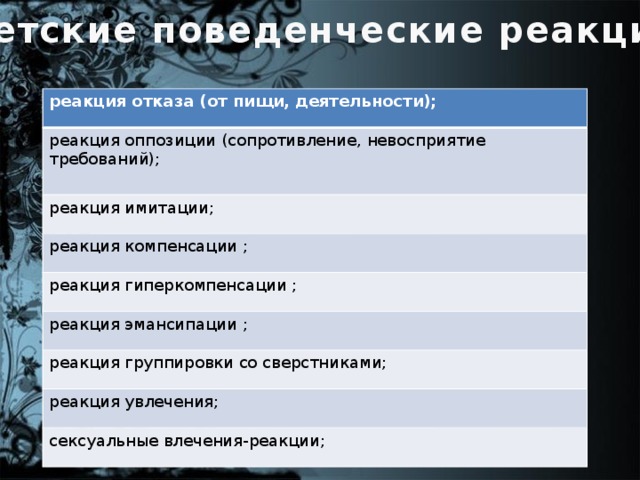 Детские поведенческие реакции реакция отказа (от пищи, деятельности); реакция оппозиции (сопротивление, невосприятие требований); реакция имитации; реакция компенсации ; реакция гиперкомпенсации ; реакция эмансипации ; реакция группировки со сверстниками; реакция увлечения; сексуальные влечения-реакции;