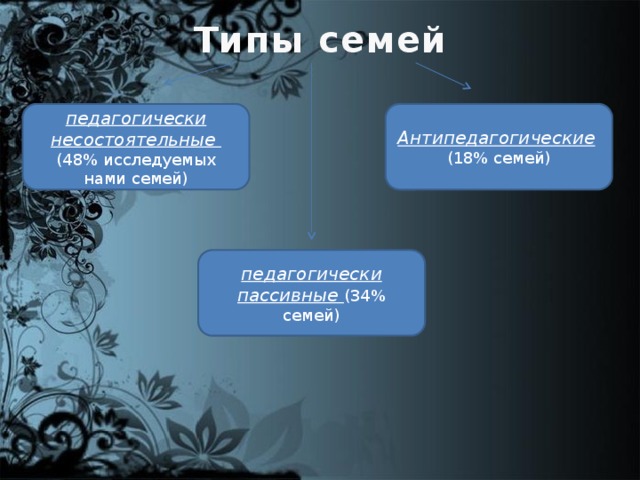 Типы семей педагогически несостоятельные Антипедагогические  (48% исследуемых нами семей) (18% семей) педагогически пассивные (34% семей)