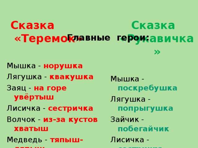 Сказка «Рукавичка»  Сказка «Теремок» Мышка - поскребушка Лягушка - попрыгушка Зайчик - побегайчик Лисичка - сестричка Волчок - серый бочок Кабан - клыкан Медведюшка - батюшка  Мышка - норушка Лягушка - квакушка Заяц - на горе увёртыш Лисичка - сестричка Волчок - из-за кустов хватыш Медведь - тяпыш-ляпыш-  всех вас давишь! Главные герои: