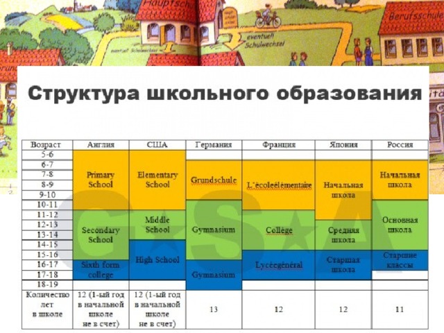 Курсовая работа по теме Сравнительный анализ систем образования в России и Британии