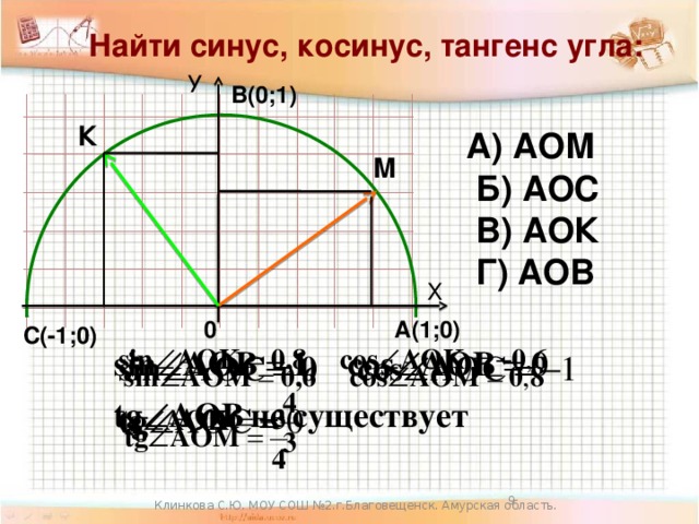 Найти синус, косинус, тангенс угла: У В(0;1) К А) АОМ  Б) АОС  В) АОК  Г) АОВ М Х 0 А(1;0) С(-1;0)  Клинкова С.Ю. МОУ СОШ №2.г.Благовещенск. Амурская область.