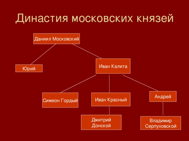 Династия московских князей Даниил Московский Иван Калита Юрий Андрей Симеон Гордый Иван Красный Дмитрий Донской Владимир Серпуховской