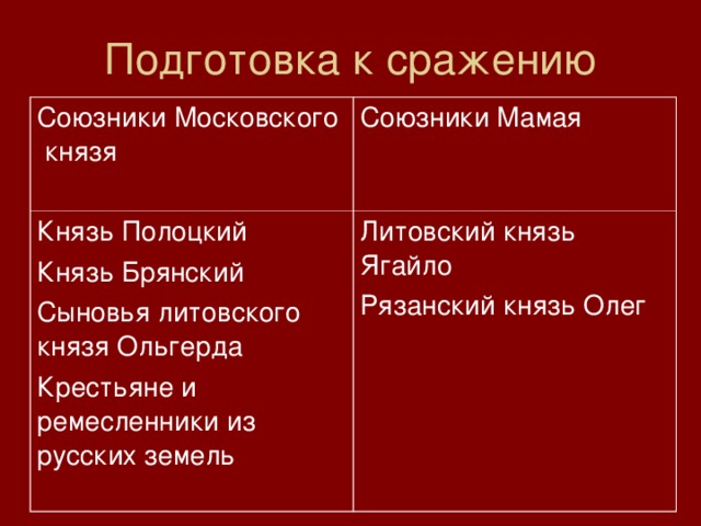 Подготовка к сражению Союзники Московского князя Союзники Мамая Князь Полоцкий Князь Брянский Сыновья литовского князя Ольгерда Крестьяне и ремесленники из русских земель Литовский князь Ягайло Рязанский князь Олег