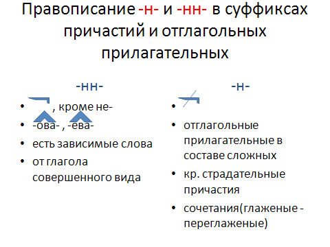 Отглагольные прилагательные упражнение. Алгоритм н и НН В прилагательных и причастиях. Н И НН В причастиях и отглагольных прилагательных таблица. Алгоритм написания н и НН В причастиях и отглагольных прилагательных. Н И НН В суффиксах причастий и отглагольных прилагательных 7 класс.