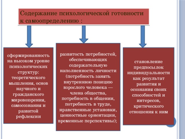 Содержание психологической готовности к самоопределению : развитость потребностей, обеспечивающих содержательную наполненность личности (потребность занять внутреннюю позицию взрослого человека — члена общества, потребность в общении, потребность в труде, нравственные установки, ценностные ориентации, временные перспективы); сформированность на высоком уровне психологических структур: теоретического мышления, основ научного и гражданского мировоззрения, самосознания и развитой рефлексии становление предпосылок индивидуальности как результат развития и осознания своих способностей и интересов, критического отношения к ним