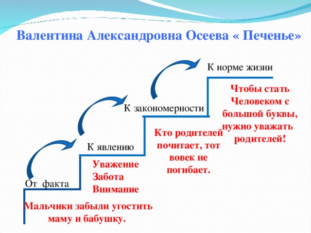 Валентина Александровна Осеева « Печенье»  К норме жизни Чтобы стать Человеком с большой буквы, нужно уважать родителей! К закономерности Кто родителей почитает, тот вовек не погибает. К явлению Уважение Забота Внимание От факта  Мальчики забыли угостить маму и бабушку.