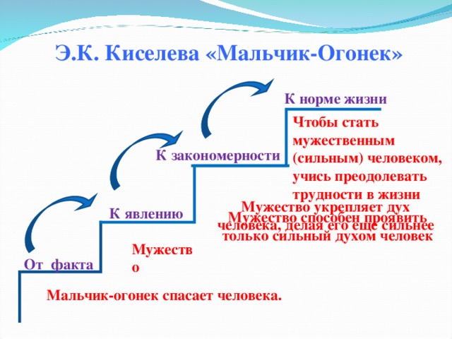 Восстанови деформированный план текста мальчик огонек ответ