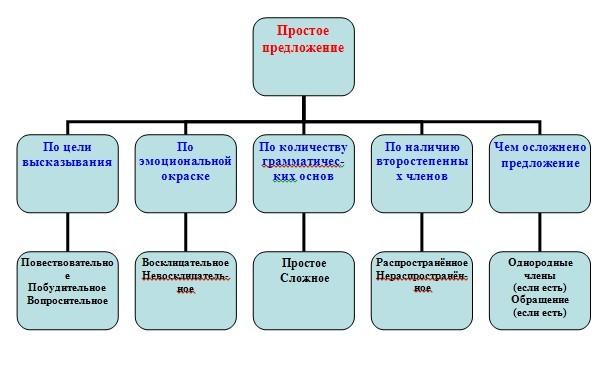 Характеристика предложения 5 класс русский язык. Характеристика простого предложения схема. Кластер простое предложение. Кластер на тему простое предложение. Кластер по простому предложению.