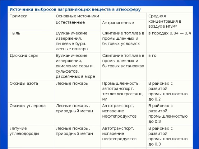 Основные загрязнители атмосферы