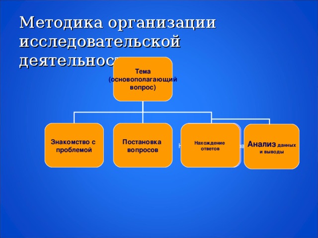 Методика организации исследовательской деятельности Тема (основополагающий вопрос) Знакомство с проблемой Постановка вопросов Нахождение ответов Нахождение ответов Анализ данных и выводы