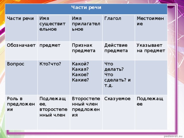 Рассказ на какой вопрос отвечает