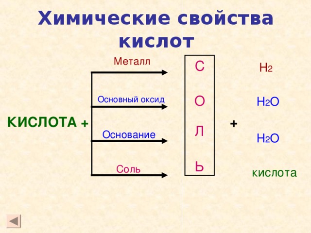 Химические свойства кислот Металл С О Л Ь                                                        Н 2 Основный оксид Н 2 О  КИСЛОТА + + Основание Н 2 О Соль кислота