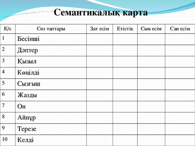 Семантикалық карта Қ/с 1 Сөз таптары Зат есім Бесінші 2 Етістік Дәптер 3 Сын есім Қызыл 4 Сан есім 5 Көңілді Сызғыш 6 Жазды 7 Он 8 Айнұр 9 Терезе 10 Келді