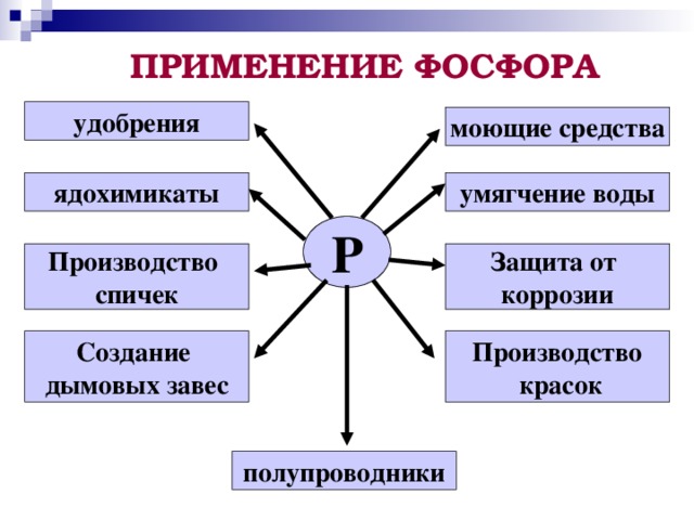 ПРИМЕНЕНИЕ ФОСФОРА удобрения моющие средства умягчение воды ядохимикаты Р Защита от коррозии Производство спичек Производство  красок Создание дымовых завес полупроводники