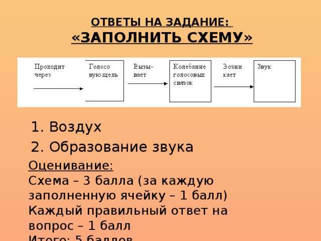 ОТВЕТЫ НА ЗАДАНИЕ:  «ЗАПОЛНИТЬ СХЕМУ» Воздух Образование звука Оценивание: Схема – 3 балла (за каждую заполненную ячейку – 1 балл) Каждый правильный ответ на вопрос – 1 балл Итого: 5 баллов