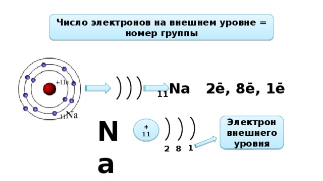 Число электронов на внешнем уровне = номер группы 11 Na 2ē, 8ē, 1ē Nа Электрон внешнего уровня + 11 1 2 8