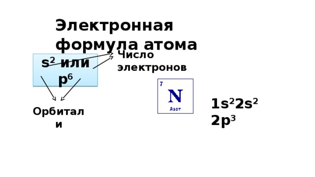 Электронная формула атома Число электронов s 2 или p 6 1s 2 2s 2 2p 3 Орбитали