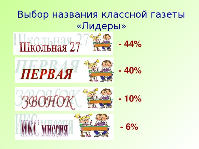 Выбор названия классной газеты «Лидеры» - 44% - 40% - 10% - 6%