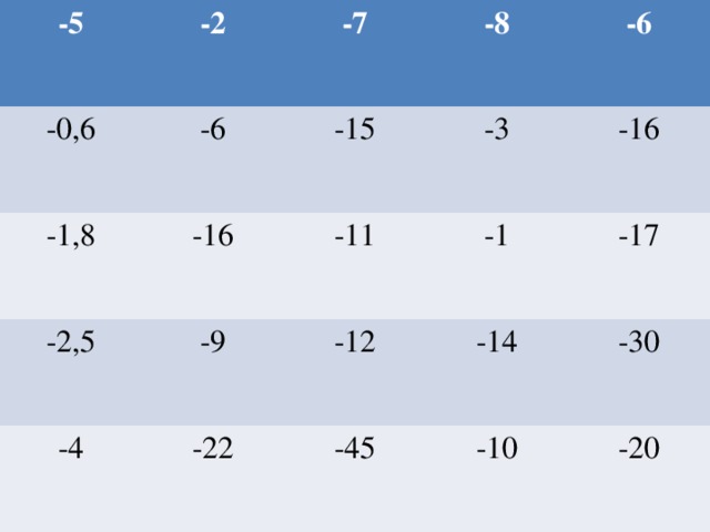 -5 -2 -0,6 -7 -6 -1,8 -8 -15 -2,5 -16 -4 -9 -11 -3 -6 -1 -16 -12 -22 -14 -45 -17 -30 -10 -20