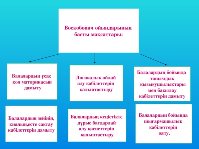 Воскобович ойындарының басты мақсаттары: Балалардың ұсақ қол маторикасын  дамыту Логикалық ойлай алу қабілеттерін қалыптастыру Балалардың бойында танымдық  қызығушылықтары  мен бақылау қабілеттерін дамыту Балалардың бойында шығармашылық қабілеттерін  ояту. Балалардың зейінін, қиялын,есте сақтау  қабілеттерін дамыту Балалардың кеңістікте дұрыс бағдарлай алу қасиеттерін қалыптастыру