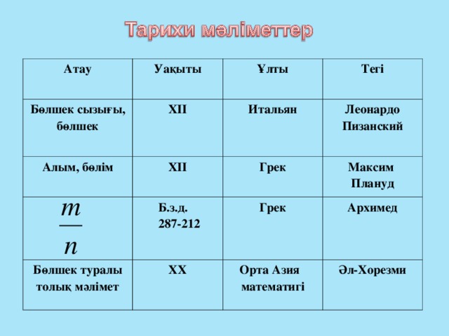 Атау Уақыты Бөлшек сызығы, бөлшек ХІІ Ұлты Алым, бөлім ХІІ Итальян Тегі Леонардо Пизанский Грек Б.з.д.  287-212 Бөлшек туралы толық мәлімет Максим Плануд Грек ХХ Архимед Орта Азия математигі Әл-Хорезми