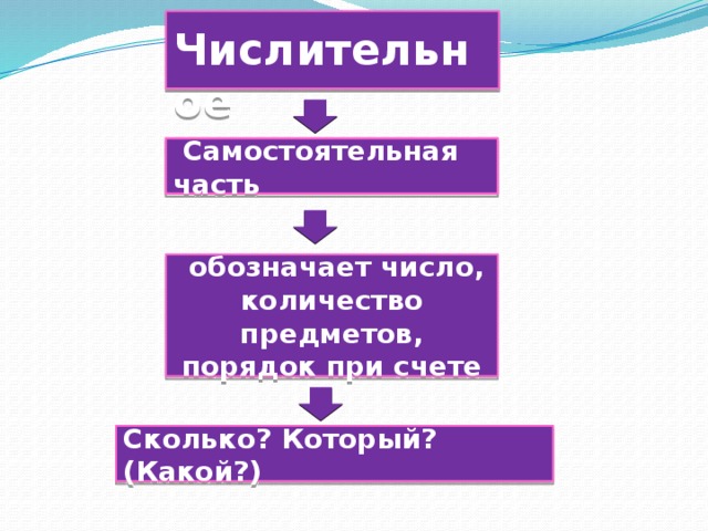 Числительное  Самостоятельная часть  обозначает число, количество предметов, порядок при счете Сколько? Который? (Какой?)