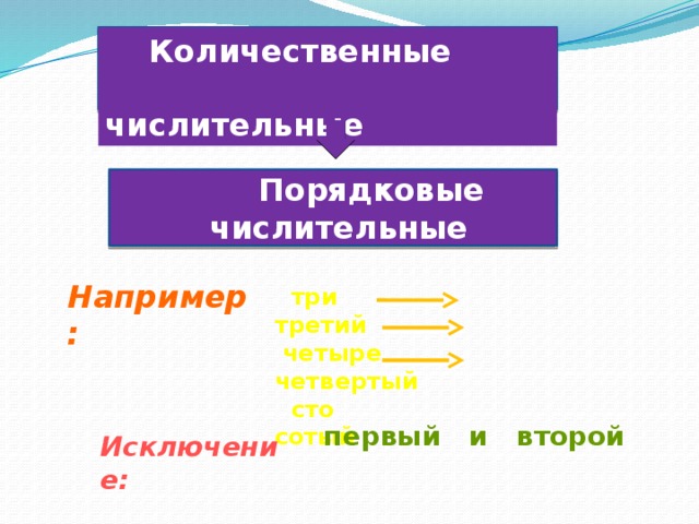 Три например. Количественные числительные исключения. Исключение в количественных числительных. Числительные исключения в русском языке. Исключения из числительных порядковых.