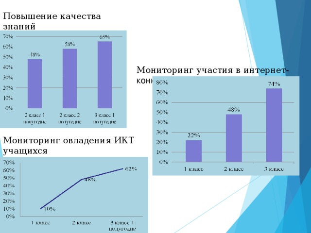 Повышение качества знаний Мониторинг участия в интернет- конкурсах Мониторинг овладения ИКТ учащихся