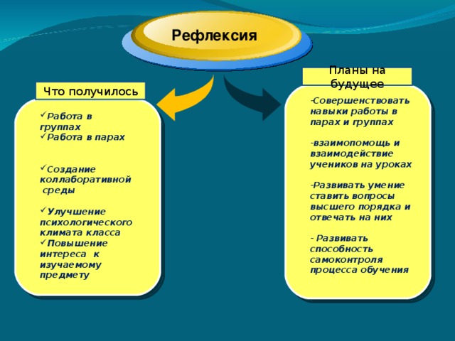 Рефлексия Планы на будущее Что получилось Совершенствовать навыки работы в парах и группах  взаимопомощь и взаимодействие учеников на уроках  Развивать умение ставить вопросы высшего порядка и отвечать на них   Развивать способность самоконтроля процесса обучения  Работа в группах Работа в парах   Создание коллаборативной среды