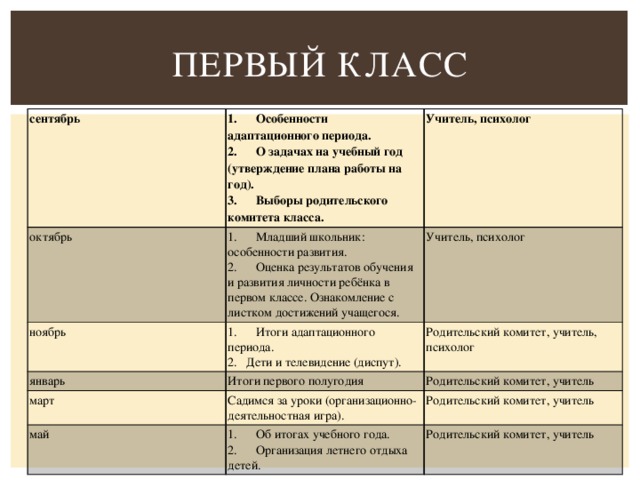 Первый класс сентябрь 1.      Особенности адаптационного периода. октябрь 2.      О задачах на учебный год (утверждение плана работы на год). Учитель, психолог 1.      Младший школьник: особенности развития. ноябрь 2.      Оценка результатов обучения и развития личности ребёнка в первом классе. Ознакомление с листком достижений учащегося. 3.      Выборы родительского комитета класса. 1.      Итоги адаптационного периода. январь Учитель, психолог 2.   Дети и телевидение (диспут). Итоги первого полугодия март Родительский комитет, учитель, психолог Садимся за уроки (организационно-деятельностная игра). Родительский комитет, учитель май Родительский комитет, учитель 1.      Об итогах учебного года. 2.      Организация летнего отдыха детей. Родительский комитет, учитель