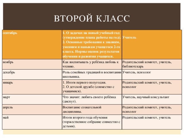 Второй класс сентябрь 1. О задачах на новый учебный год (утверждение плана работы на год). ноябрь 2. Основные требования к знаниям, умениям и навыкам учащегося 2-го класса. Нормы оценок результатов обучения и развития учащихся.   Как воспитывать у ребёнка любовь к чтению. декабрь Учитель Роль семейных традиций в воспитании школьника. Родительский комитет, учитель, библиотекарь январь март 1. Итоги первого полугодия. Учитель, психолог Что значит: любить своего ребёнка (диспут). 2. О детской дружбе (совместно с учащимися). Родительский комитет, учитель, психолог апрель Учитель, научный консультант Воспитание сознательной дисциплины. май Итоги второго года обучения (торжественное собрание совместно с детьми). Родительский комитет, учитель, психолог Родительский комитет, учитель